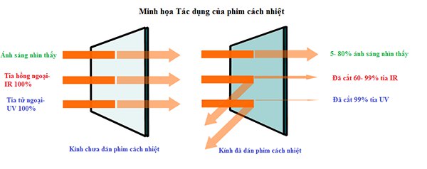Ưu điểm phim cách nhiệt